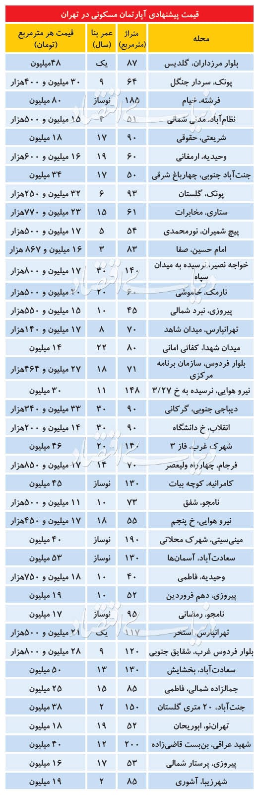 جدیدترین قیمت‌ها در بازار مسکن
