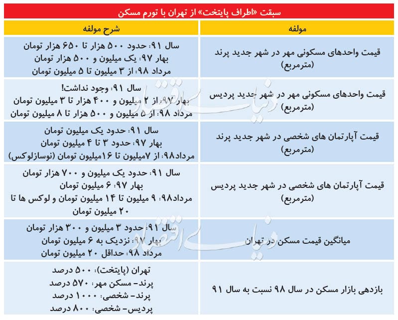 تغییرات قیمت مسکن