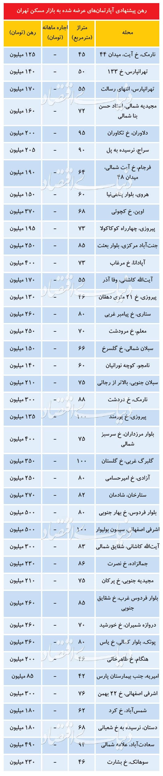 رهن آپارتمان