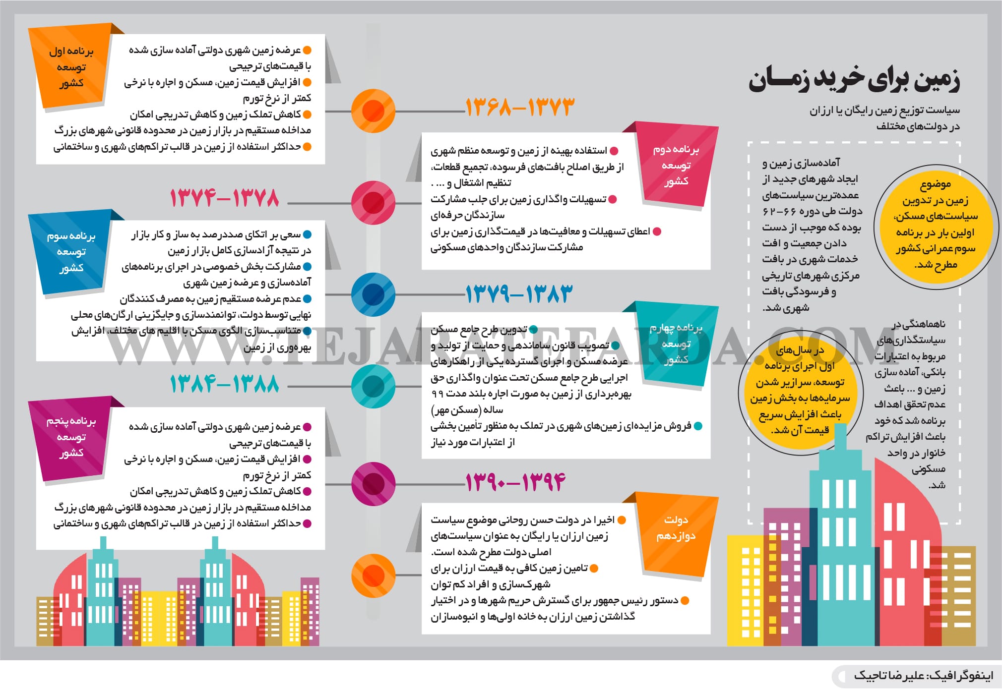 زمین برای خرید زمان
