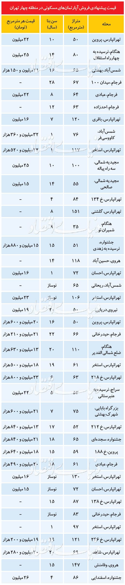قیمت مسکن