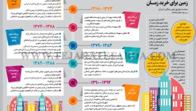 زمین برای خرید زمان