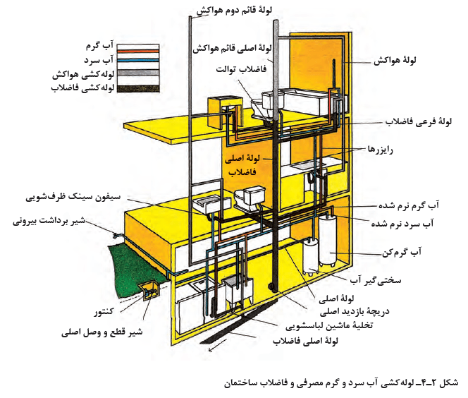 سیستم آب رسانی ساختمان