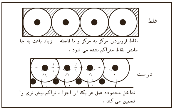 تراکم بتن