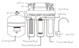 دستگاه تصفیه آب