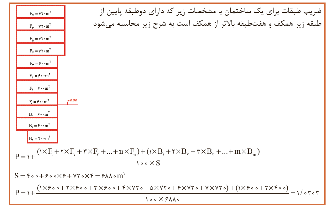 ضرایب مورداستفاده در برآورد