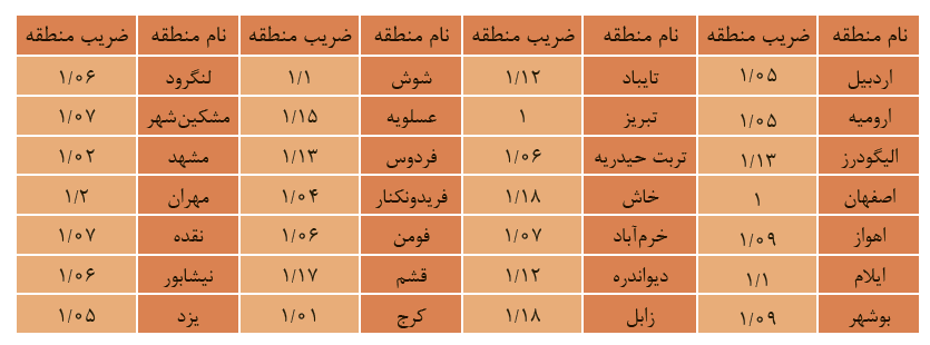 ضرایب مورداستفاده در برآورد
