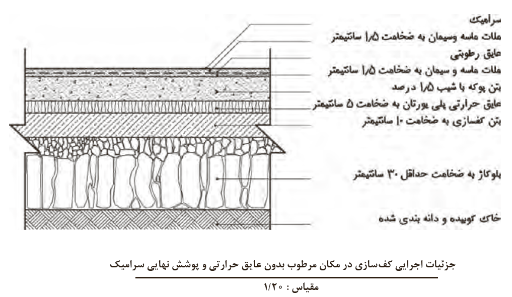 کف سازی