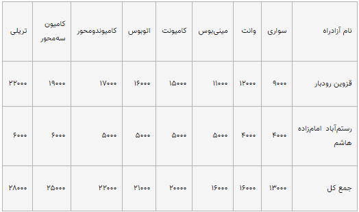 آزادراه قزوین رشت (تومان)