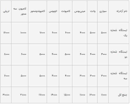 آزادراه کنارگذر غربی اصفهان (تومان)