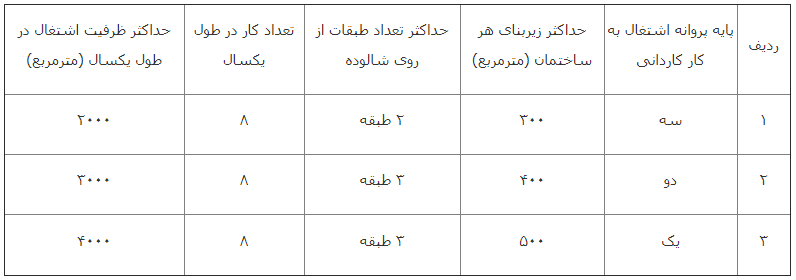 حدود صلاحیت و ظرفیت اشتغال