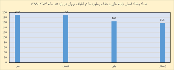 زلزله تهران