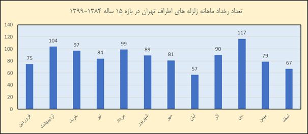 زلزله تهران