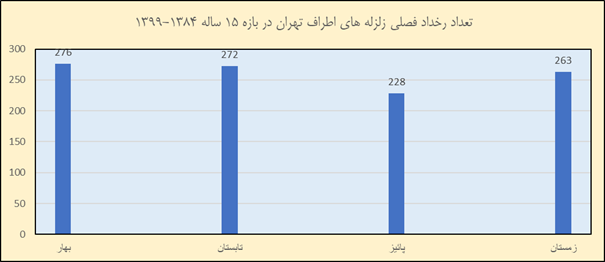 زلزله تهران