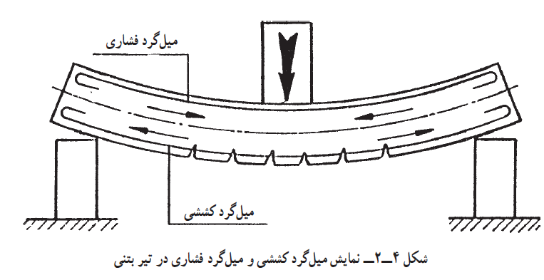میلگرد