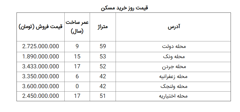 قیمت مسکن