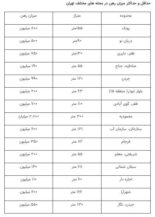 رهن و اجاره