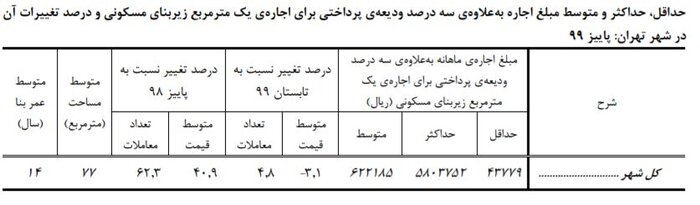 نرخ اجاره بها