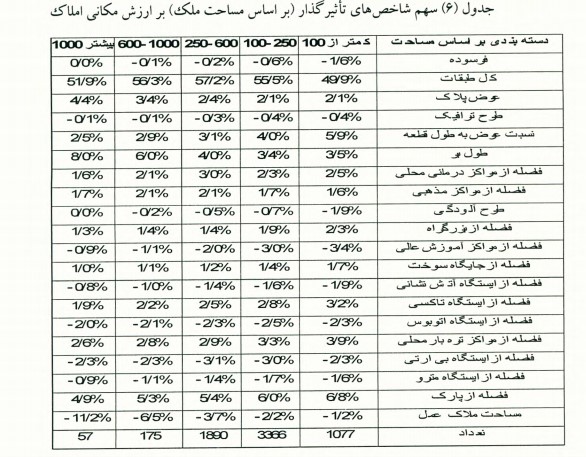 عوارض ساختمانی