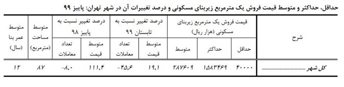 نرخ اجاره بها
