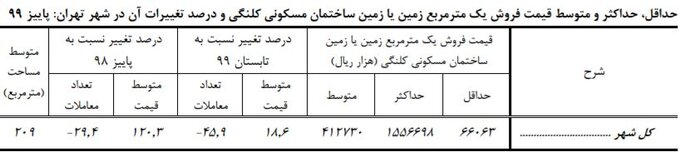 نرخ اجاره بها