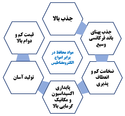 محافظ الکترومغناطیس