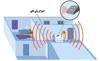 محافظ الکترومغناطیس