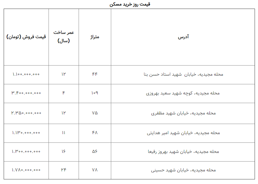 قیمت مسکن در مجیدیه