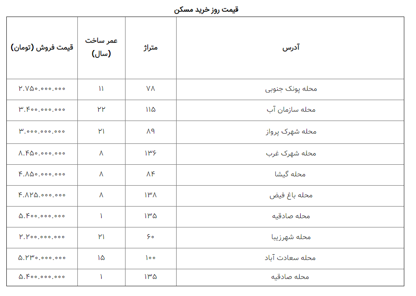 قیمت مسکن در غرب تهران