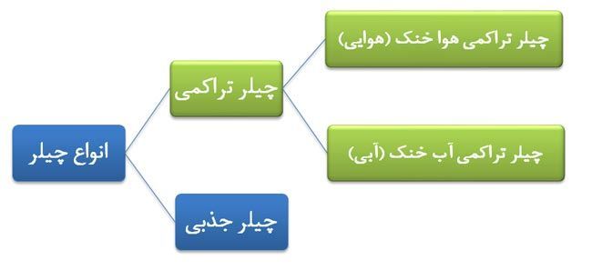 تهویه