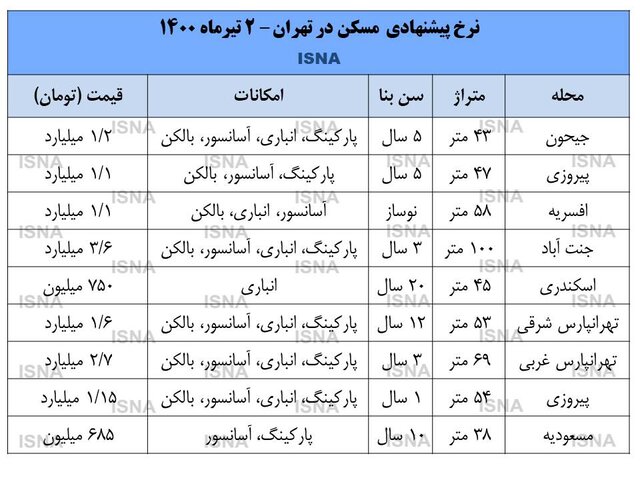 واکنش خنثی بازار مسکن به انتخابات