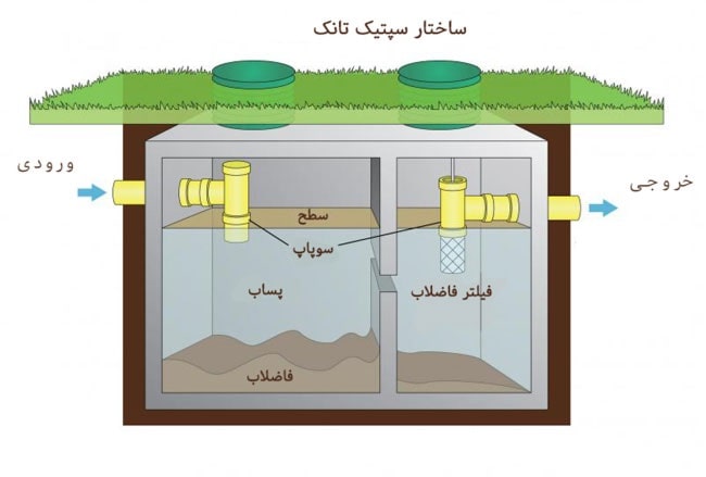 فاضلاب