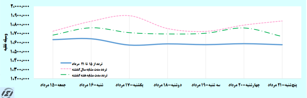  سفر