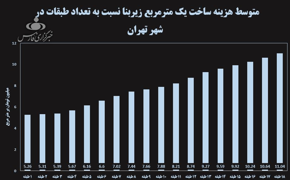 ساختمان