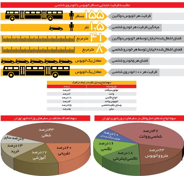 ترافیک تهران