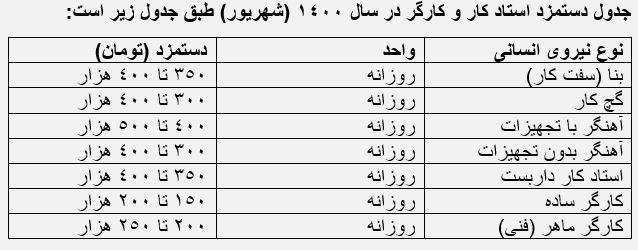 جدول دستمزد استاد کار و کارگر