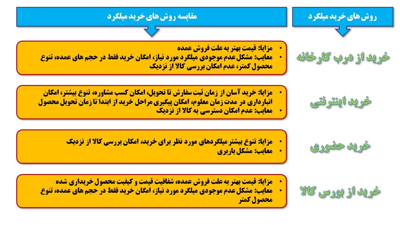 میلگرد