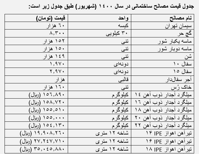 قیمت مصالح ساختمانی