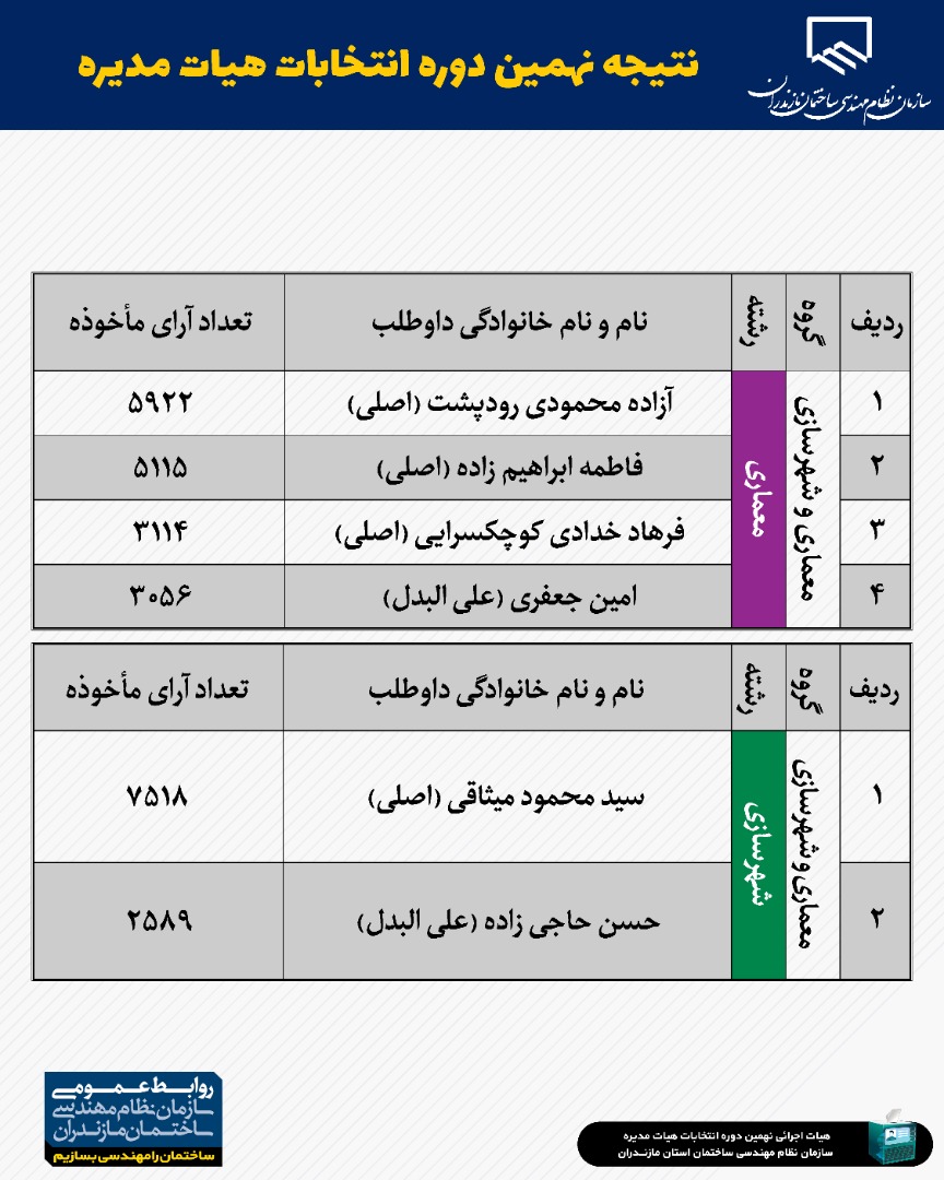 نظام مهندسی مازندران