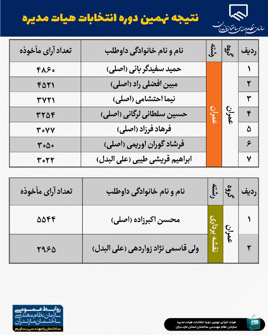 نظام مهندسی مازندران