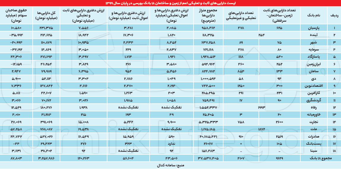 املاک بانک ها
