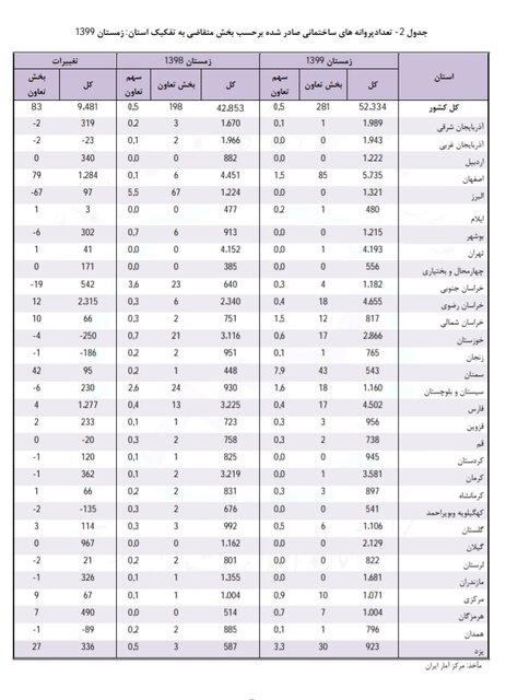 تعداد پروانههای ساختمانی