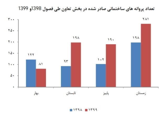 سهم تعاونی ها از پروانه های ساختمانی مسکن