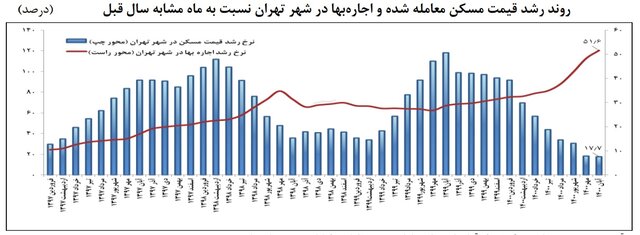 بازار اجاره