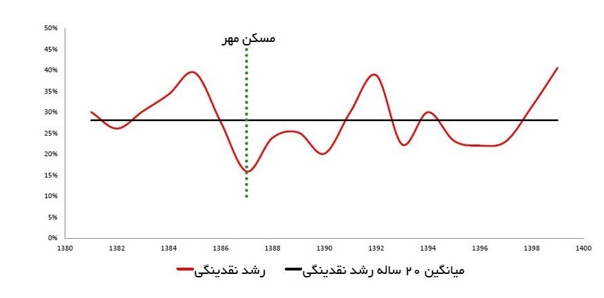 خطر مسکن حمایتی برای بانک ها