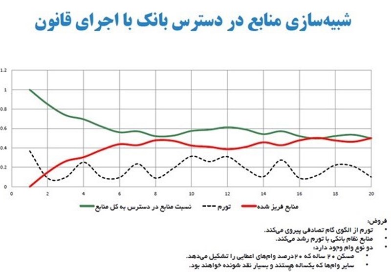 خطر مسکن حمایتی برای بانک ها