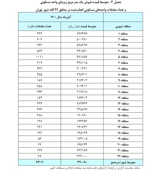 قیمت فروش