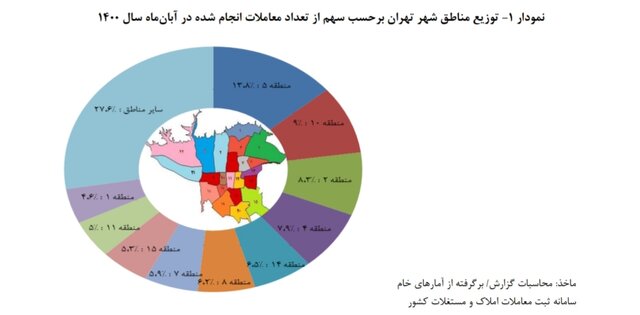 معاملات مسکن