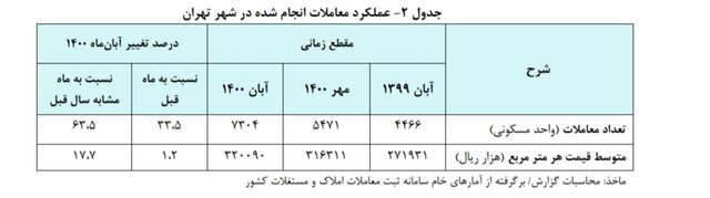 معاملات مسکن