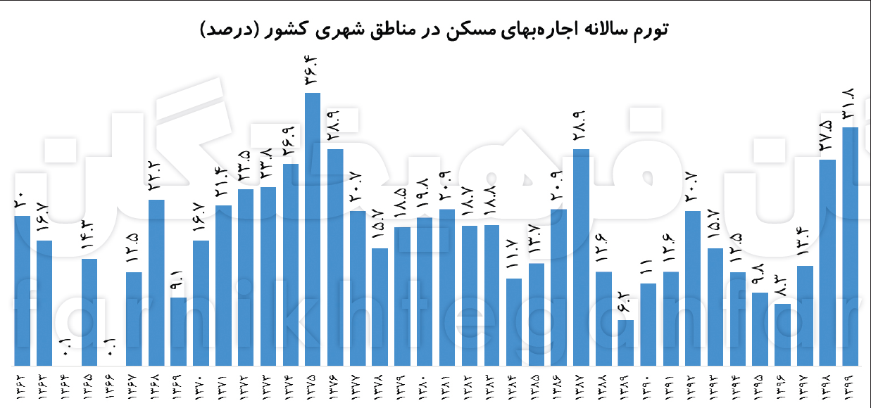 تورم مسکن